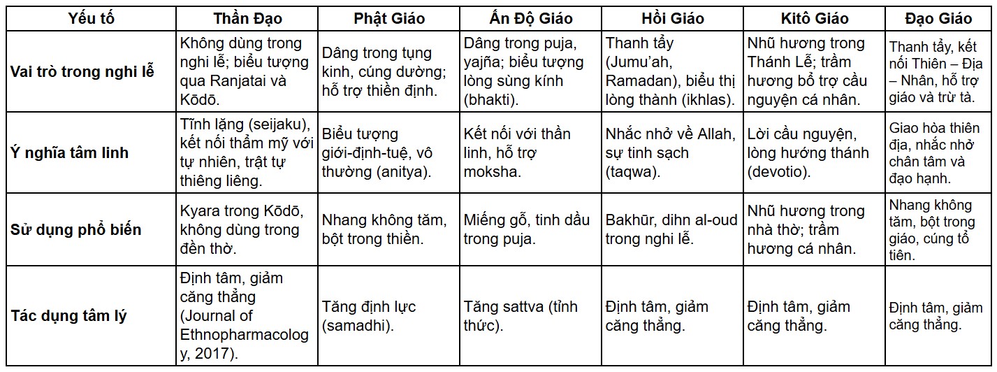 So Sánh Trầm Hương trong các tôn giáo