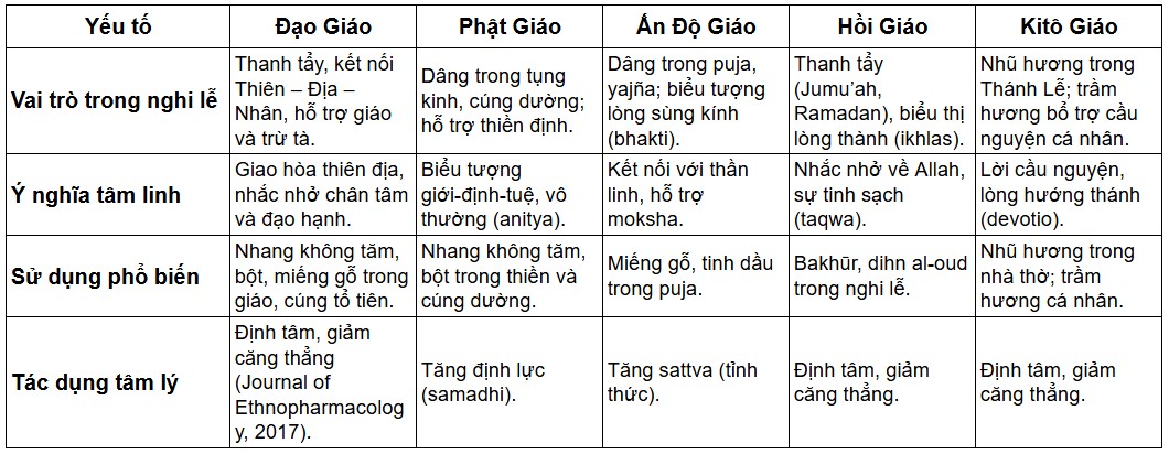 So sánh trầm hương trong các tôn giáo