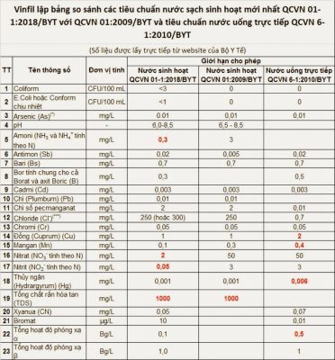Hệ thống lọc tổng - QCVN 01-1:2018 của Bộ Y Tế