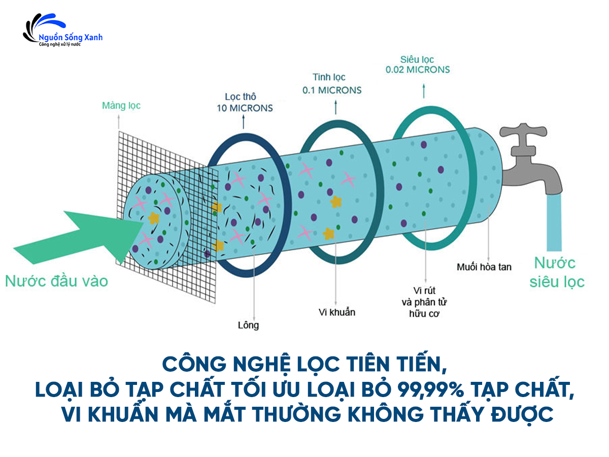 Màng lọc uf loại bỏ 99,99% vi khuẩn