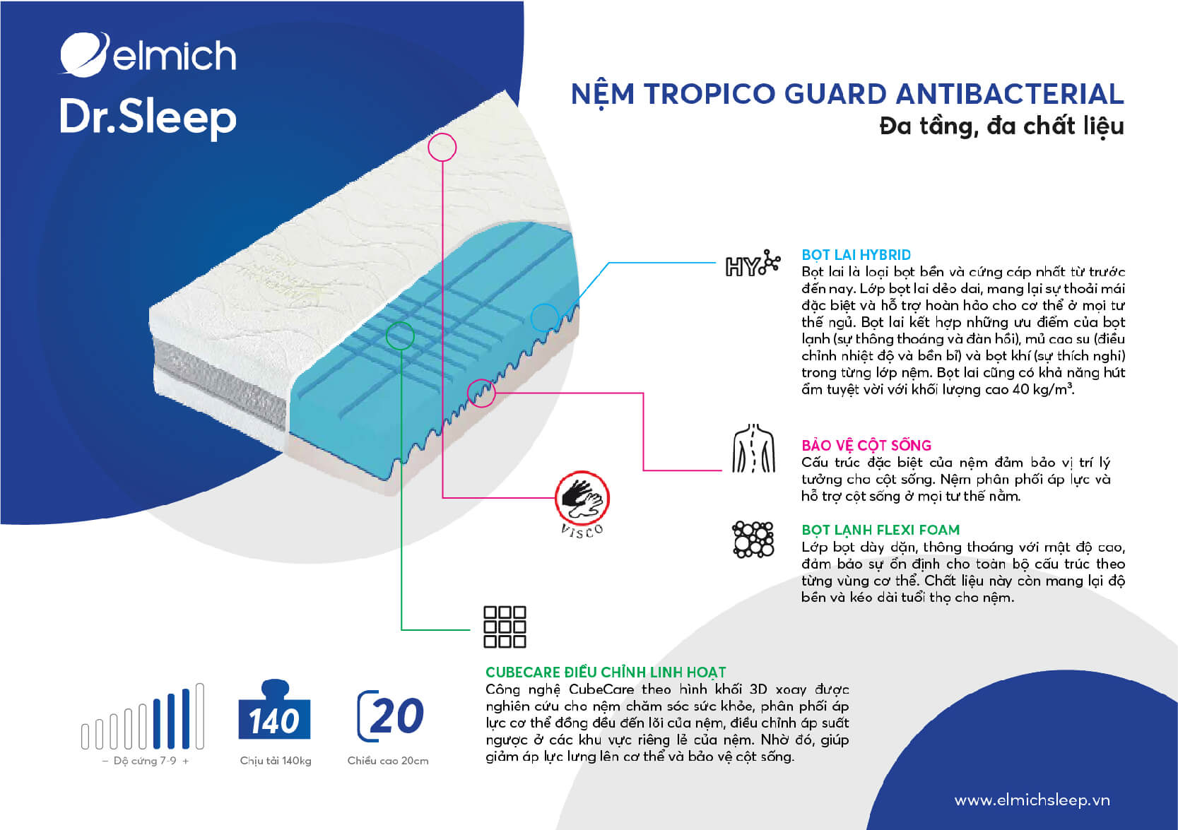 Nệm Tropico Guard Antibacterial được sản xuất từ những vật liệu đa tầng, đa chất liệu tốt nhất