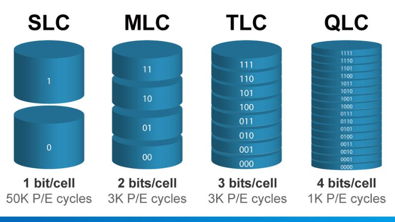 Phân loại ổ cứng SSD theo bộ nhớ NAND