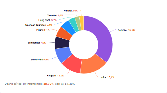 Bamozo chiếm 35.5% thị phần trên Shopee, theo báo cáo của Metric.