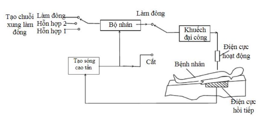 sơ đồ khối của bộ tạo dao động cao tần trong dao mổ điện cao tần