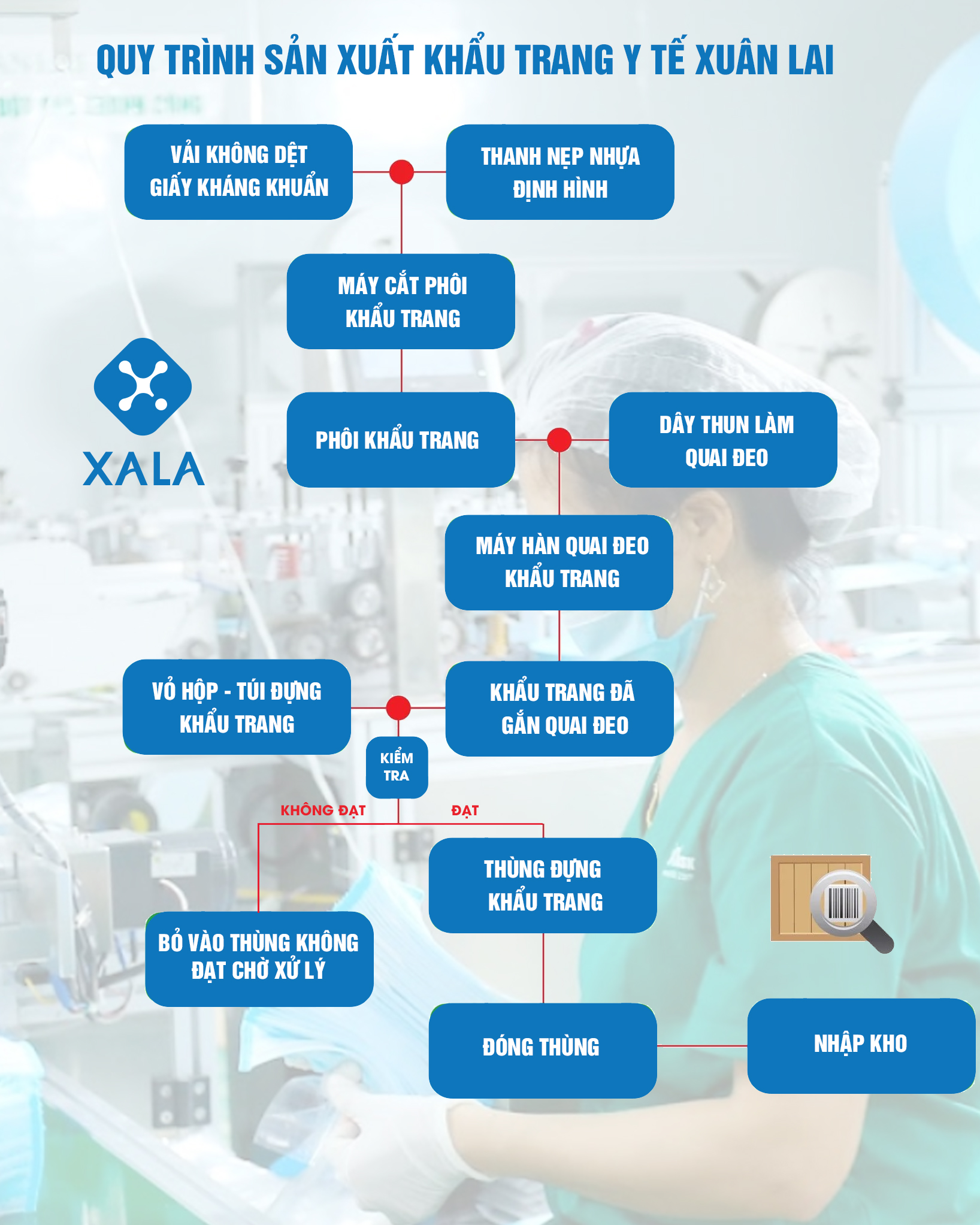 Quy trình sản xuất khẩu trang y tế