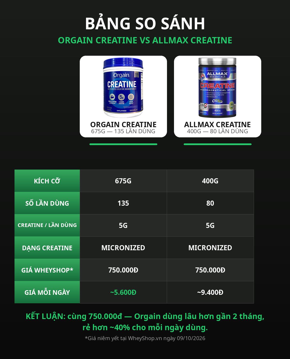 So sánh chi phí mỗi ngày dùng: Orgain Creatine 675g rẻ hơn 40% so với Allmax Creatine 400g