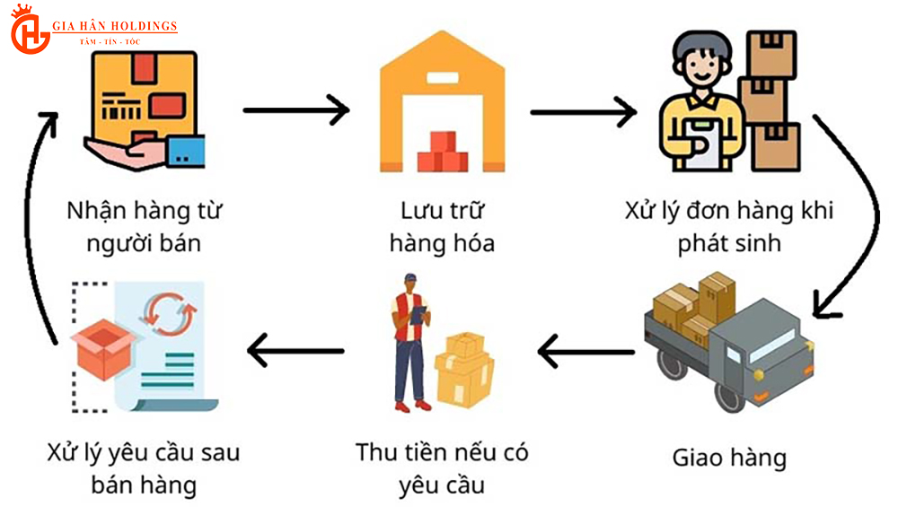 Quy trình Fulfillment tại Đức, Anh, EU của Gia Hân Holdings gồm những gì?