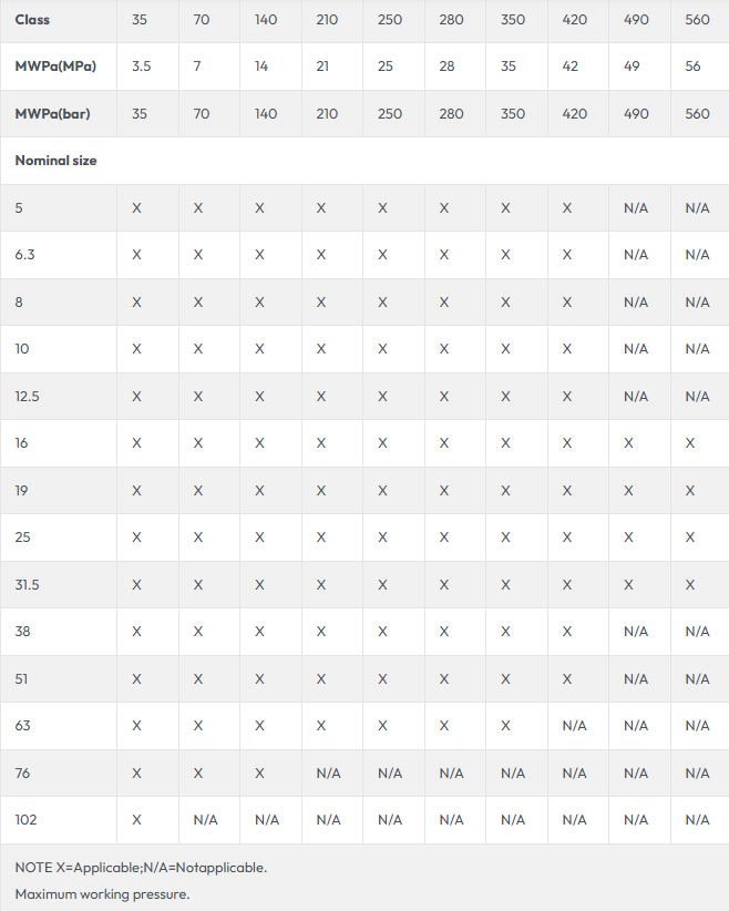 Mỗi cấp có thể được sản xuất với tối đa 14 kích thước danh nghĩa