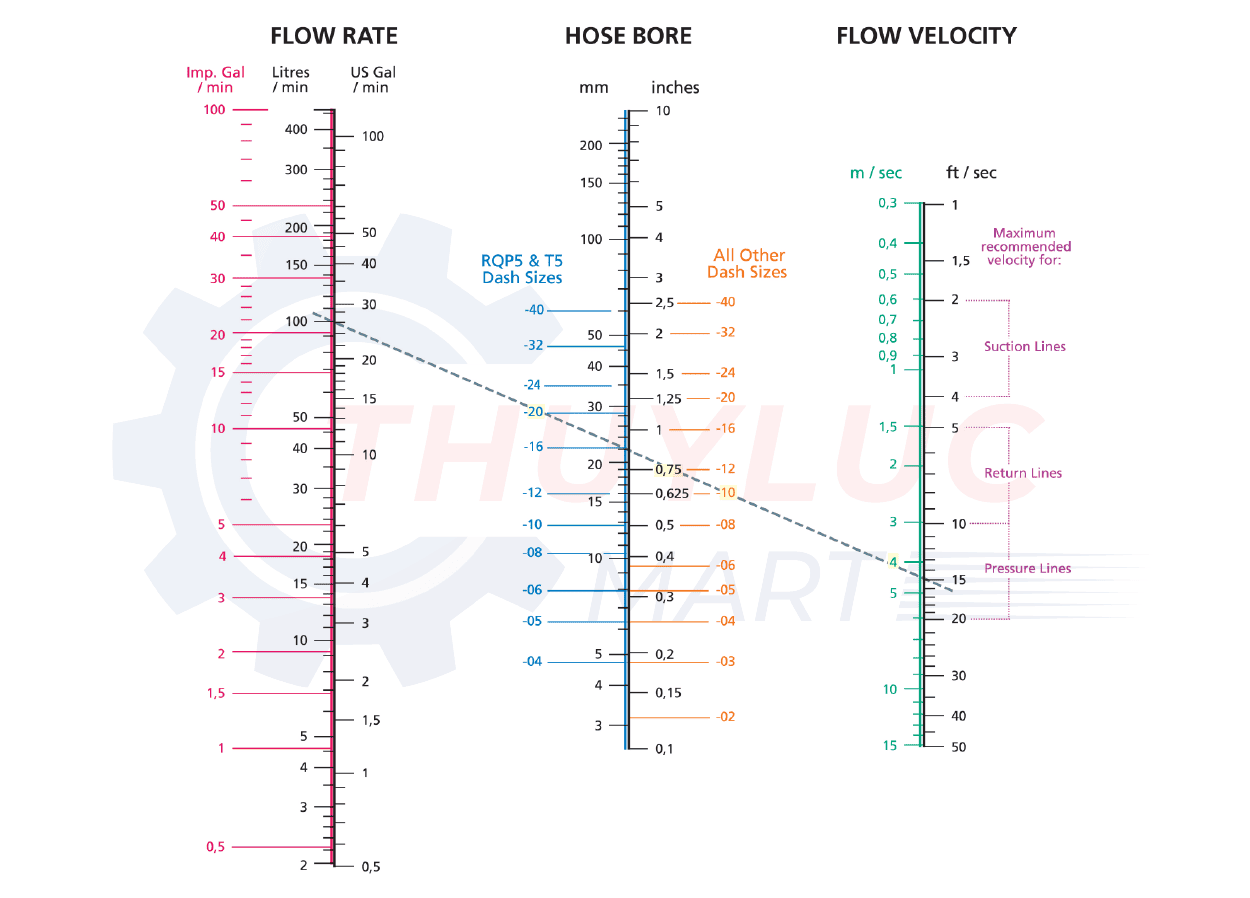 Cách chọn kích cỡ ống thủy lực