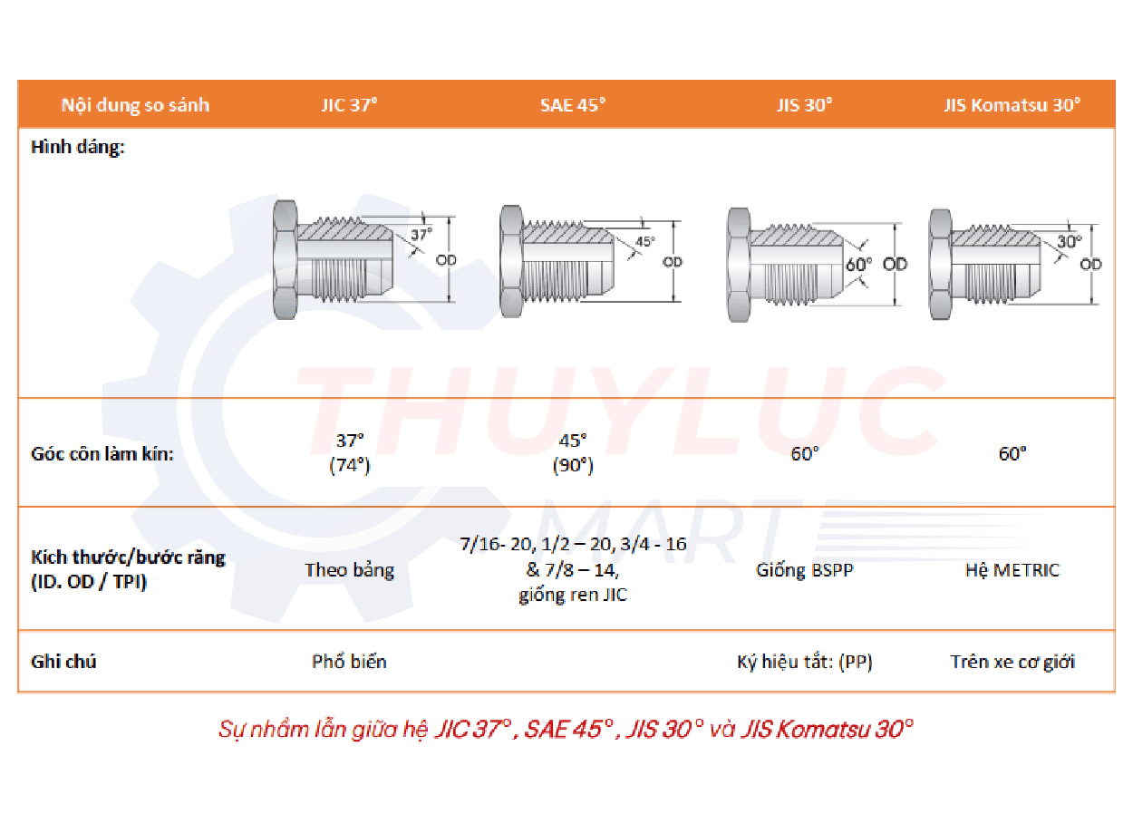 nhầm lẫn hệ ren thủy lực