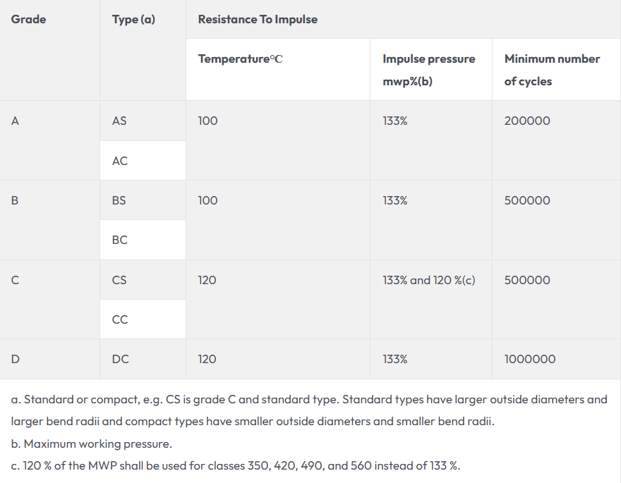 test cấp độ chịu xung chuẩn iso 18752