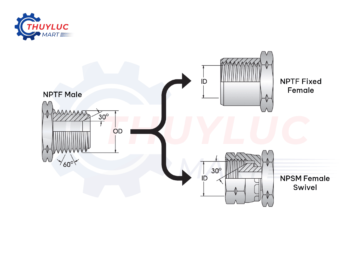 NPT (National Pipe Taper) và NPS (National Pipe Straight) là hai chuẩn ren đường ống phổ biến nhất tại Mỹ.