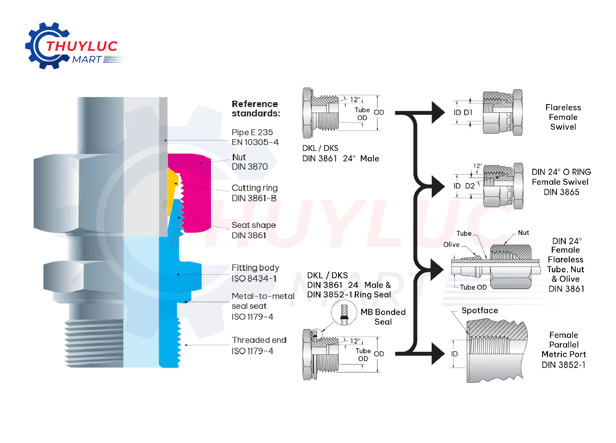 Chuẩn ren DIN (Deutsches Industrie Normen) – tiêu chuẩn đến từ Đức