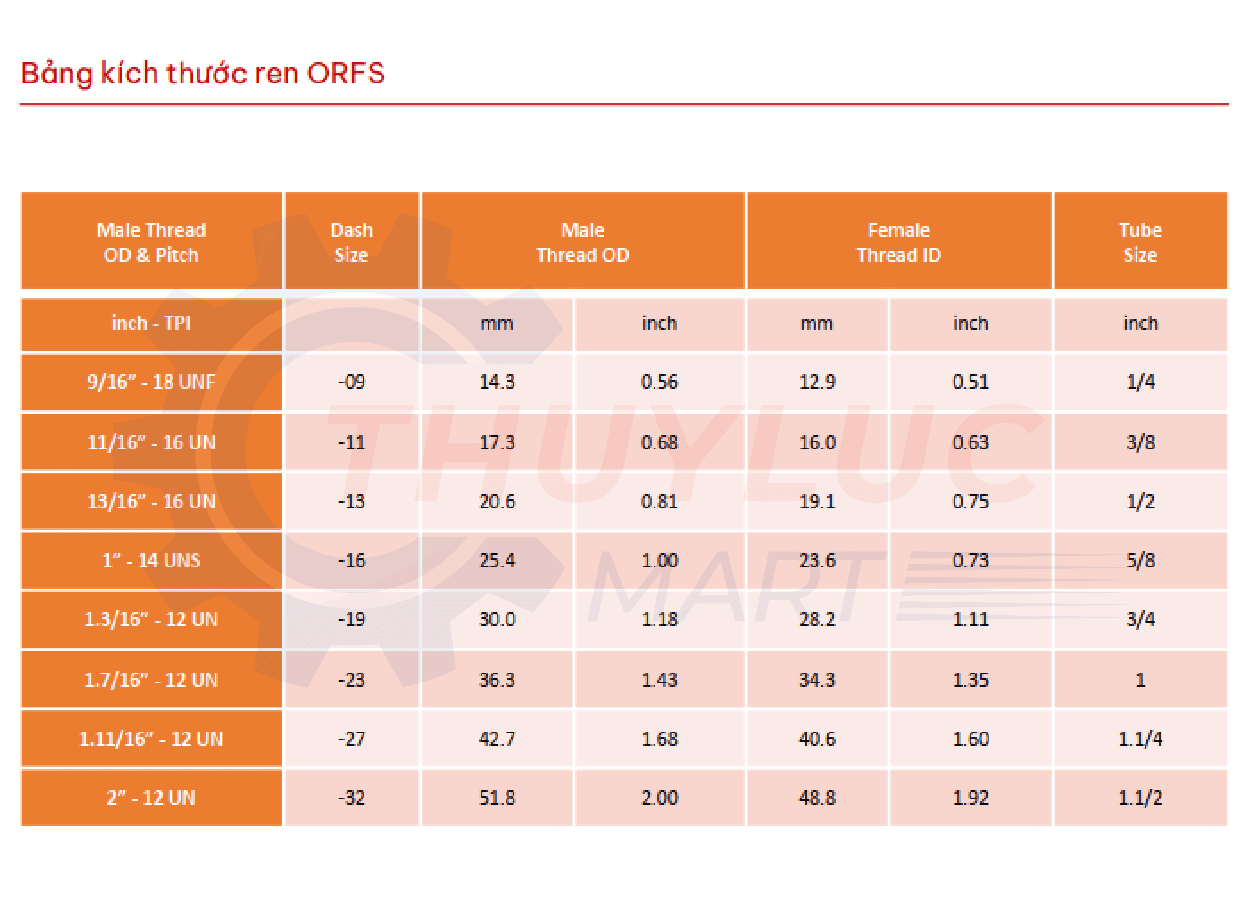 Bảng kích thước Ren ORFS (O-Ring Face Seal) – Chuẩn Mỹ