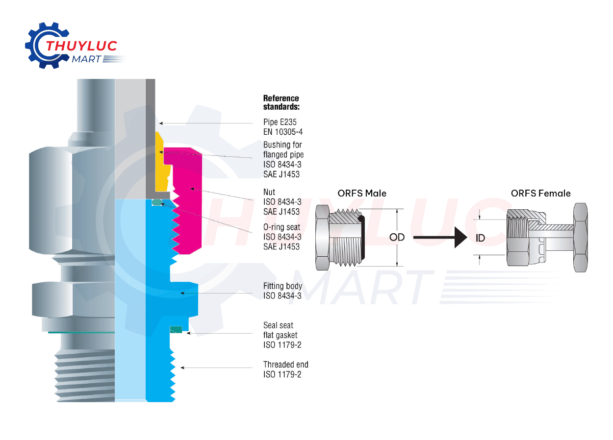 ORFS (O-Ring Face Seal) là chuẩn ren chuyên dụng cho hệ thống thủy lực áp suất lớn