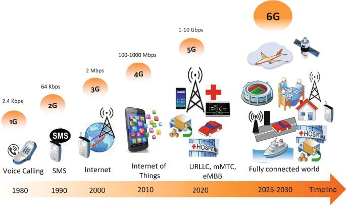Các Thế Hệ Mạng Di Động
