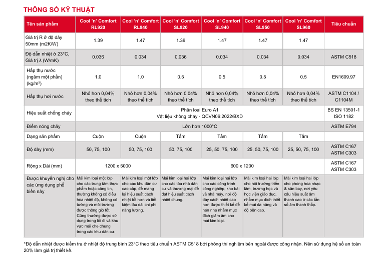 Thông số kỹ thuật Bông khoáng ROCKWOOL