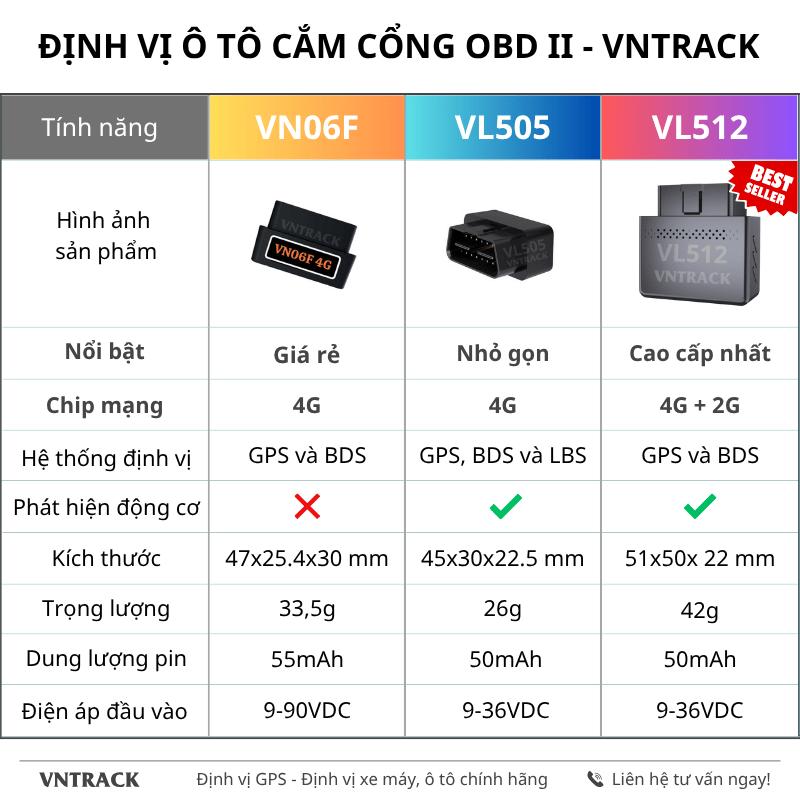 Các loại định vị ô tô cắm cổng OBD tốt nhất tại Dinhvigps.vn