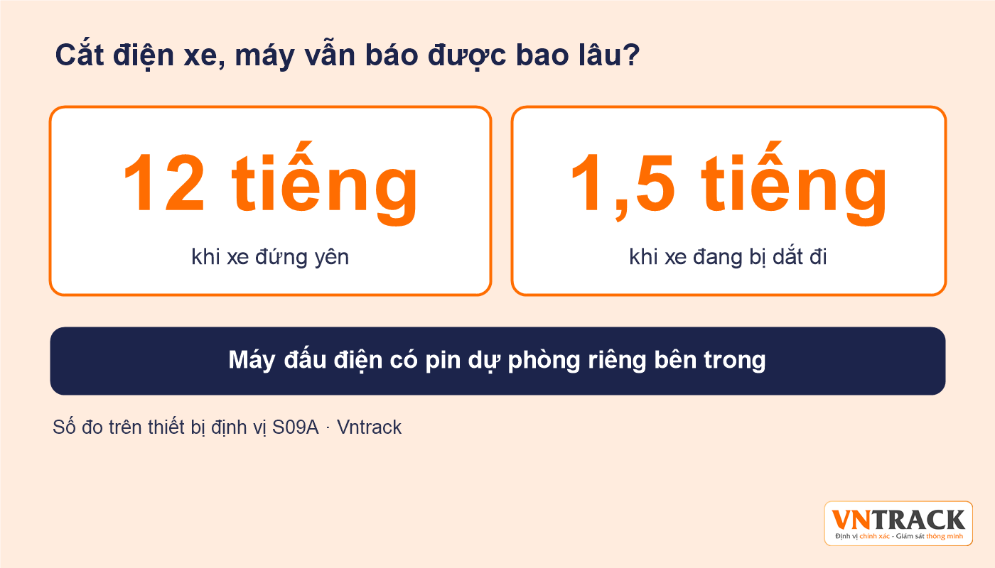 Định vị xe máy có pin dự phòng, cắt điện vẫn báo 12 tiếng khi đứng yên
