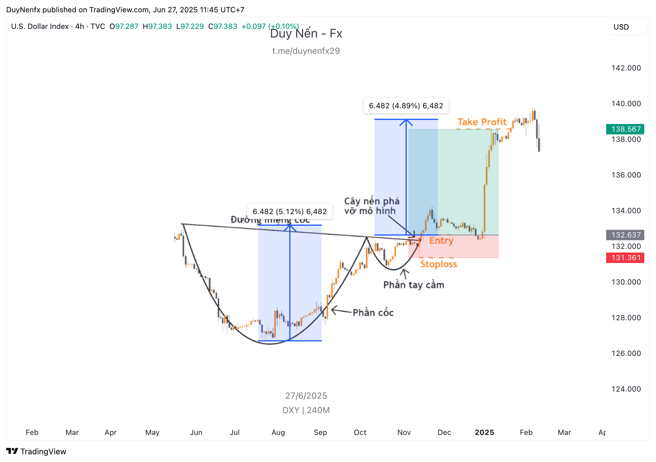 Ví dụ giao dịch với mô hình cốc tay cầm