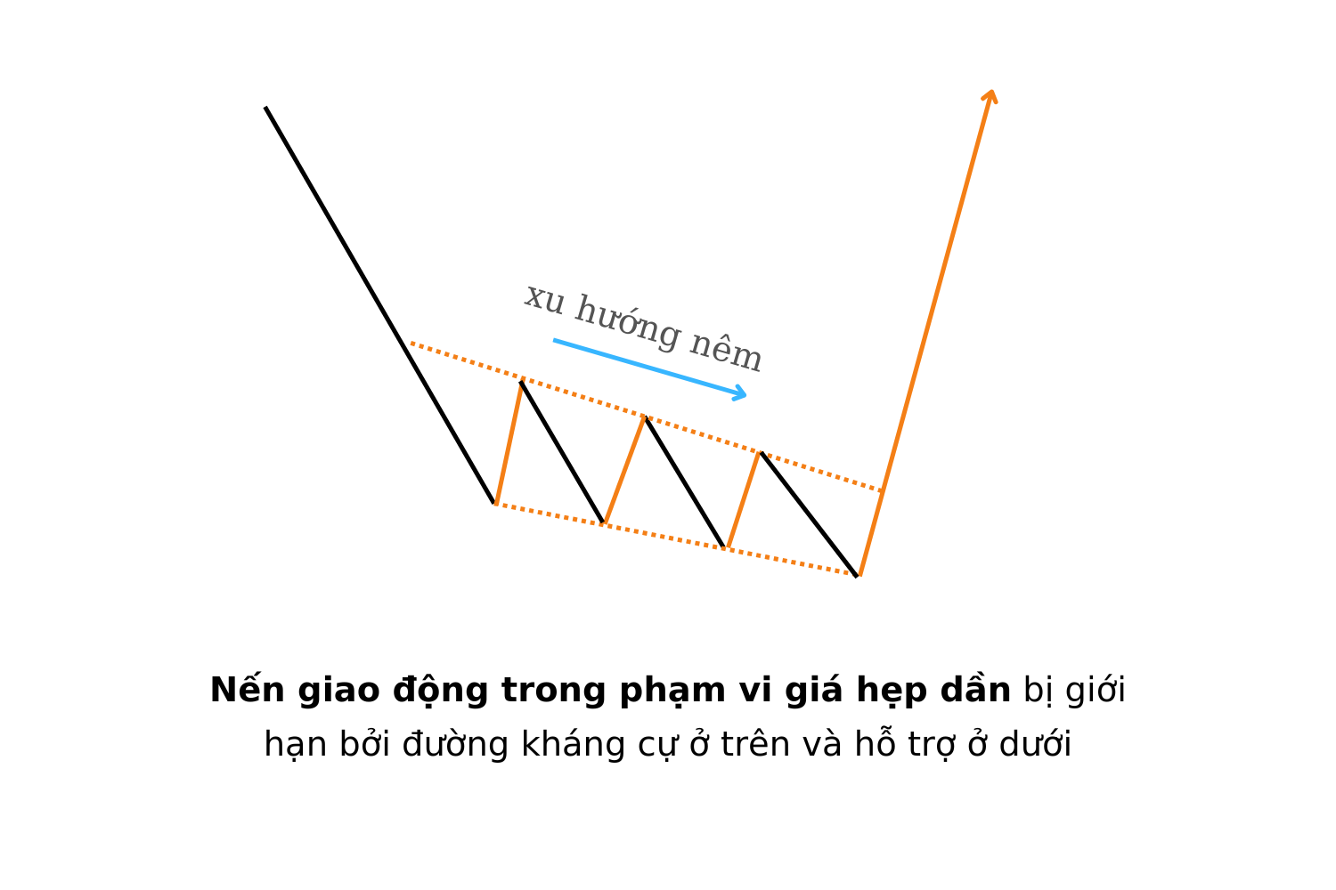 nêm giảm tạo tín hiệu đảo chiều tăng