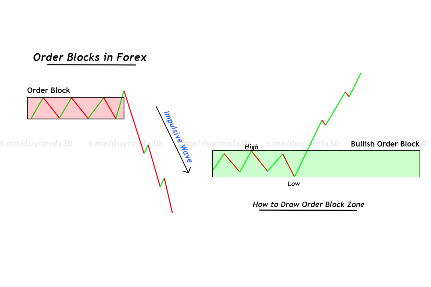 Order-Block
