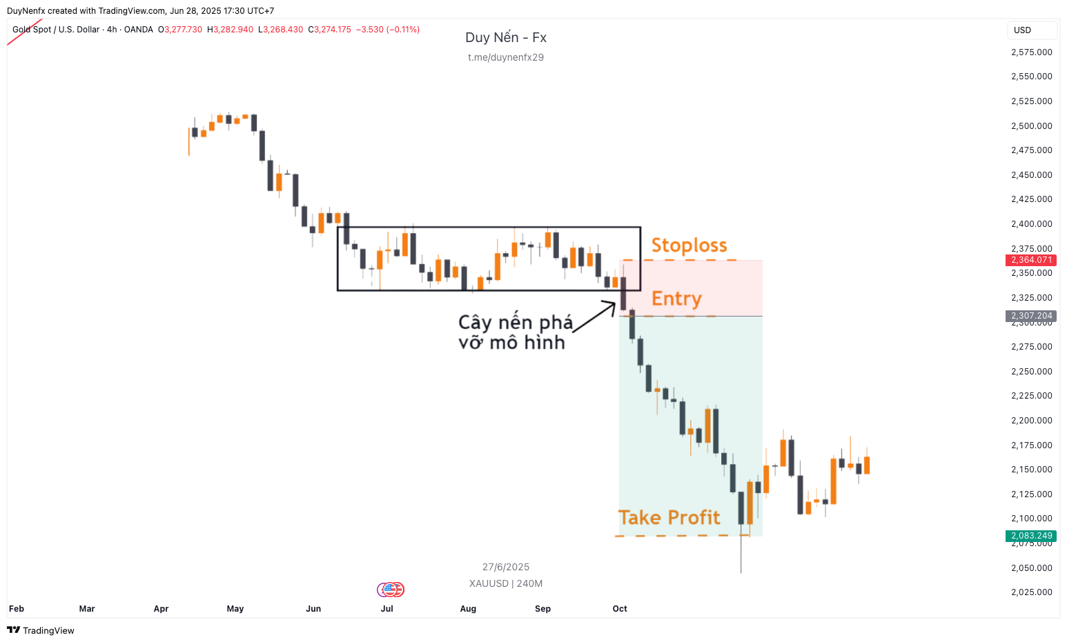 Ví dụ giao dịch với mô hình chữ nhật