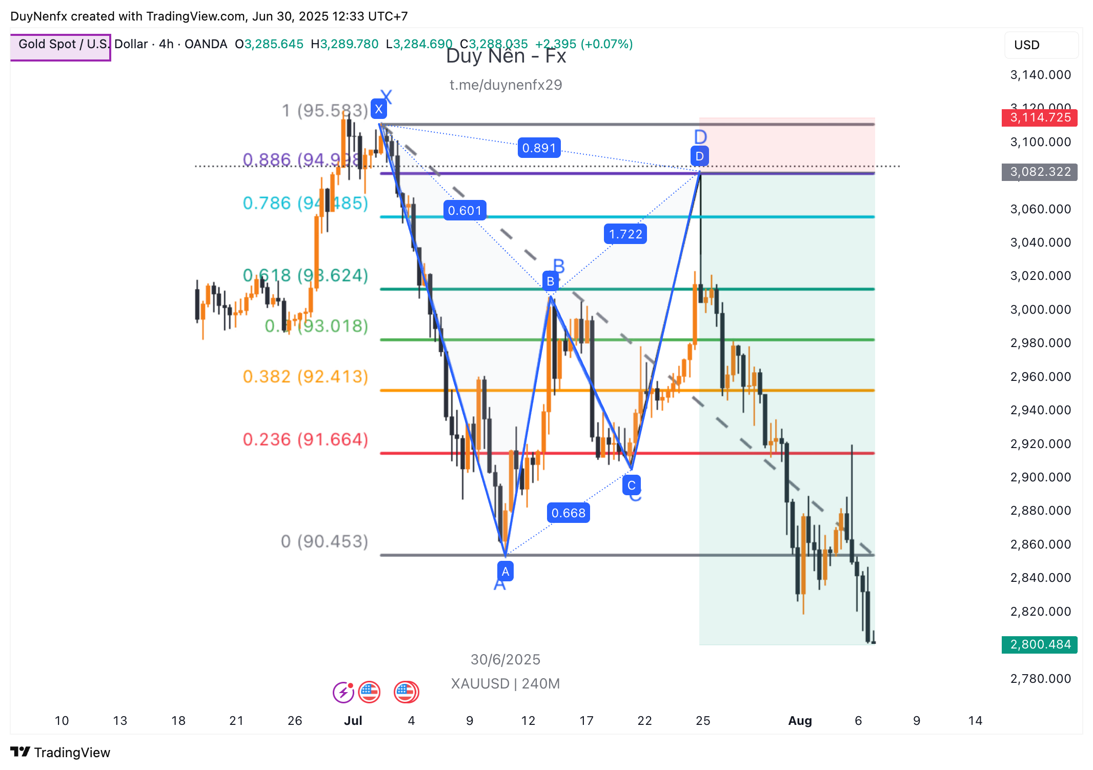 ví dụ giao dịch với mô hình con dơi giảm