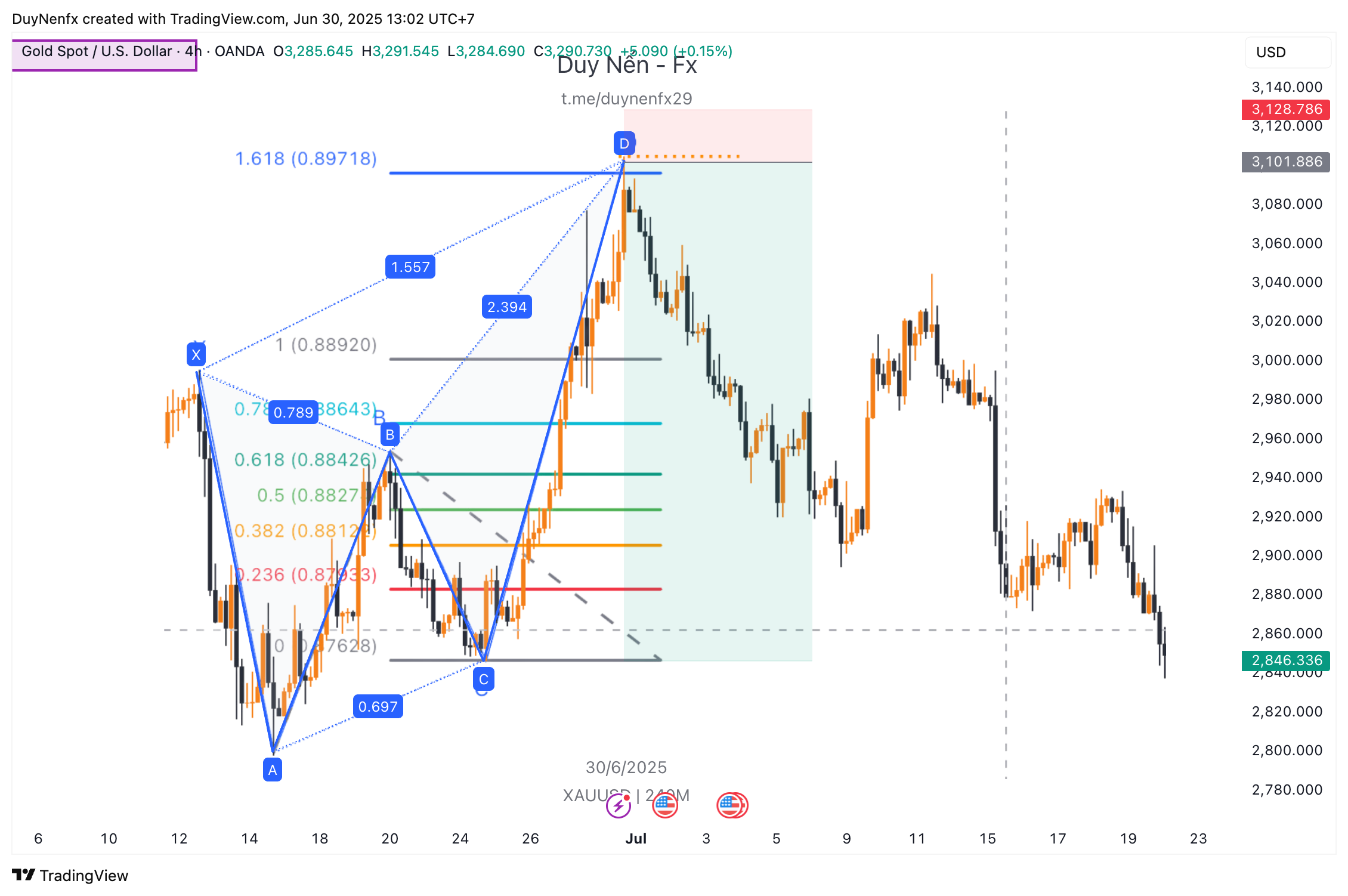 ví dụ giao dịch với mô hình cánh bướm giảm