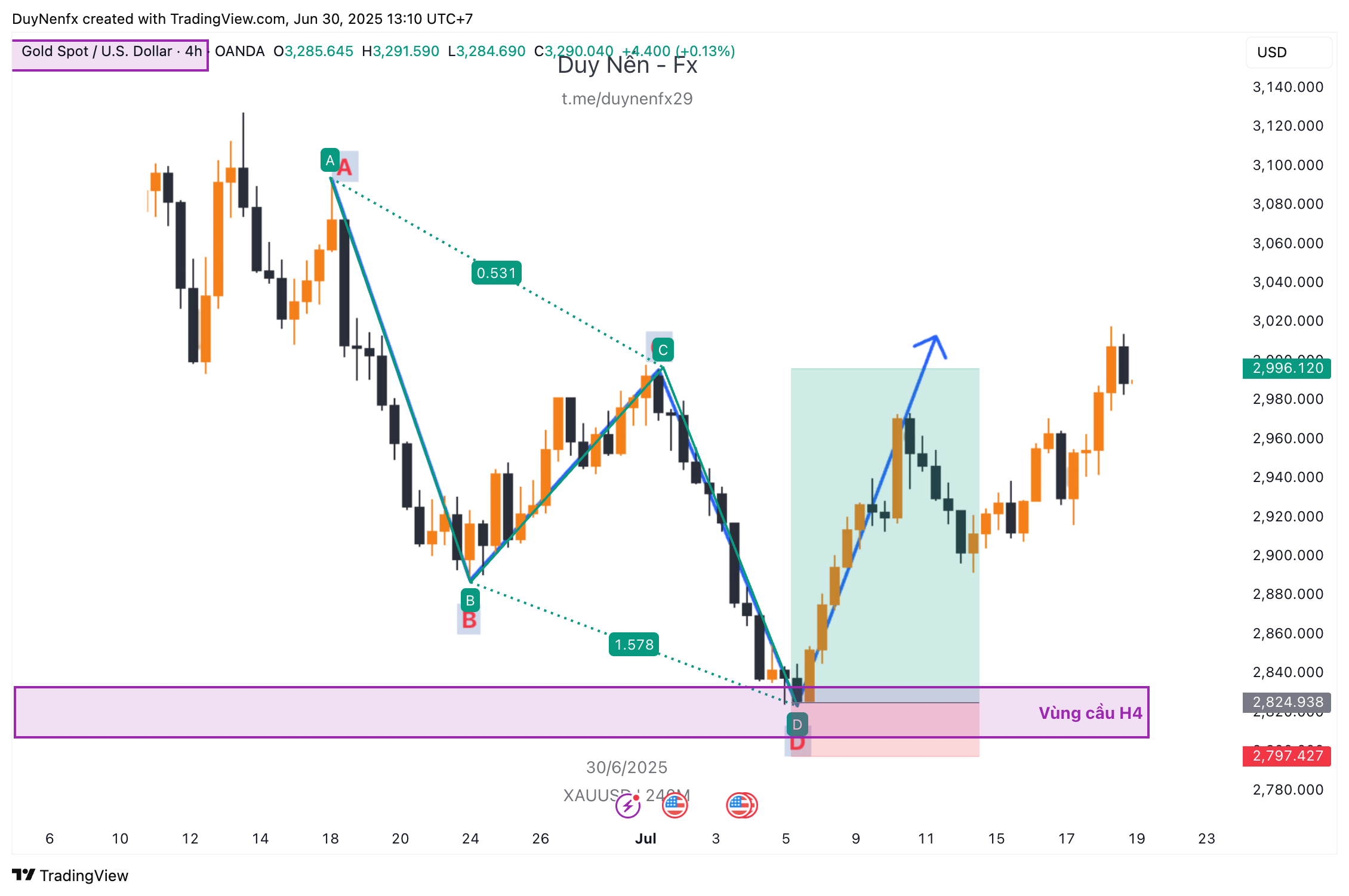 ví dụ giao dịch với mô hình ABCD