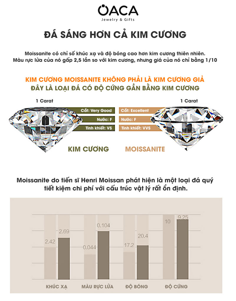 Bảng so sánh tính chất vật lí của Moissanite và Kim cương