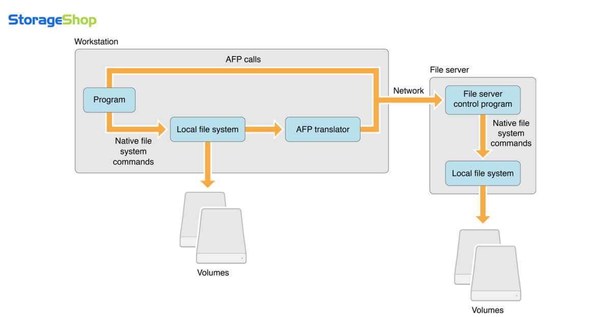 Giao thức truyền tải file AFP