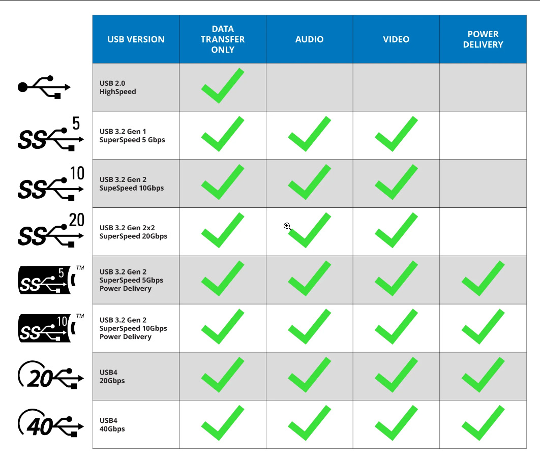 Chuẩn USB thông dụng hiện nay
