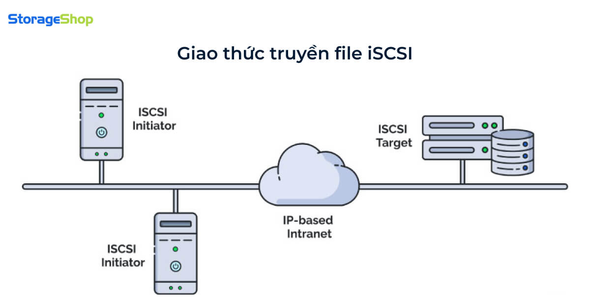 Giao thức truyền file iSCSI