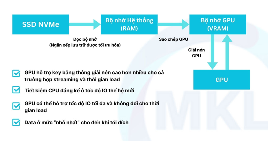 gpu cua o cung ssd pc gaming