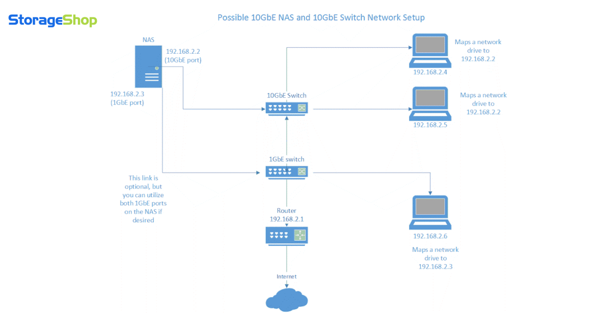 Hệ thống mạng nội bộ đáp ứng tiêu chuẩn 10GbE