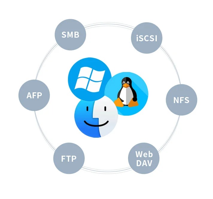 nas terramaster hỗ trợ đa nền tảng