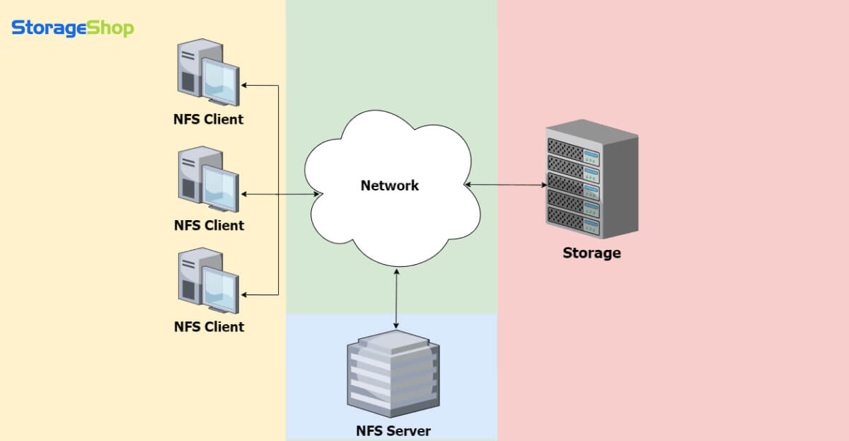 Giao thức truyền file NFS