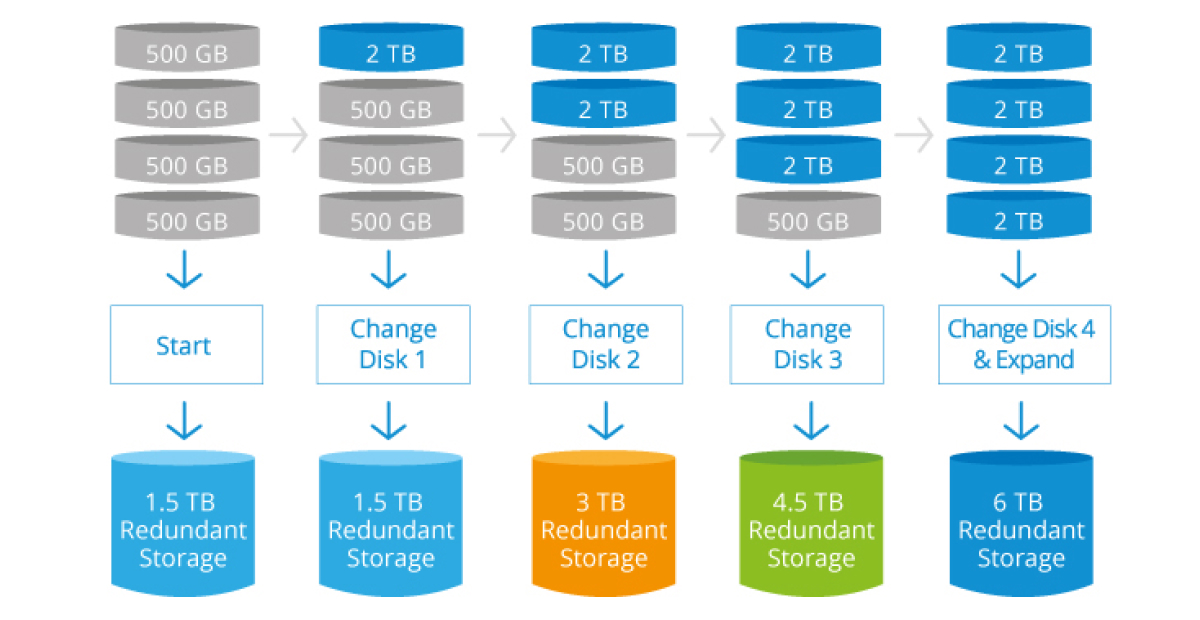 SHR - Synology