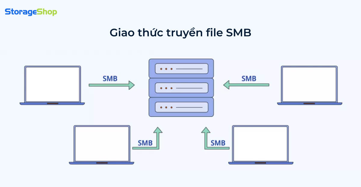 Giao thức truyền file SMB
