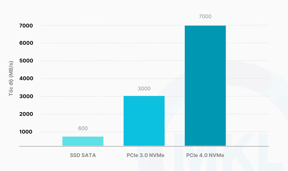 tốc độ trung bình của các loại ổ cứng ssd