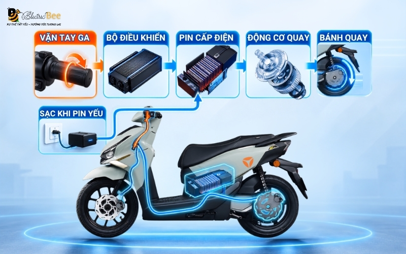 Cơ chế hoạt động của xe máy điện