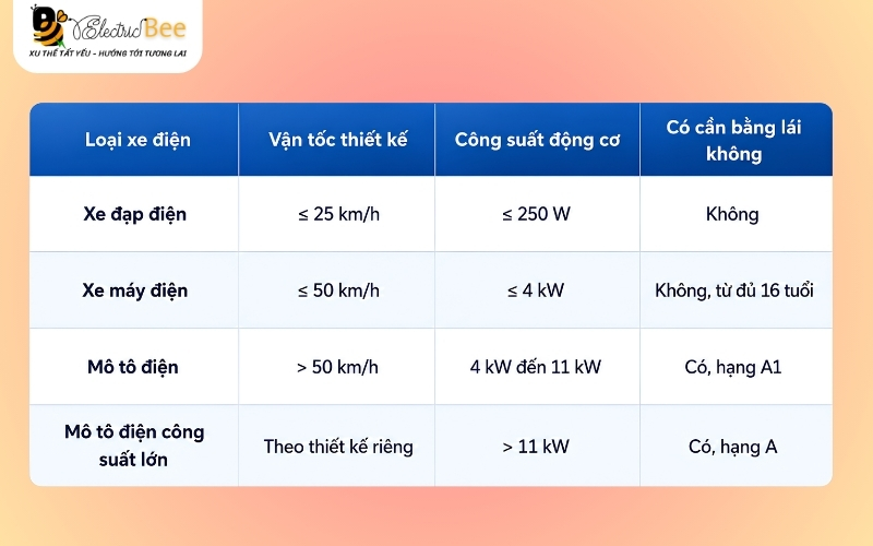 Bảng quy định bằng lái xe điện theo công suất và vận tốc thiết kế