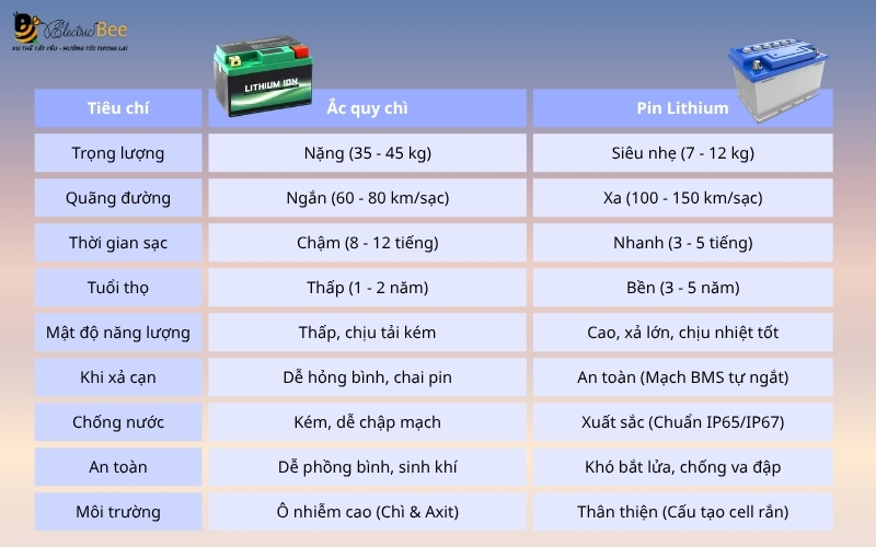 So sánh giữa Pin Lithium và ắc quy chì nào đi được xa hơn?