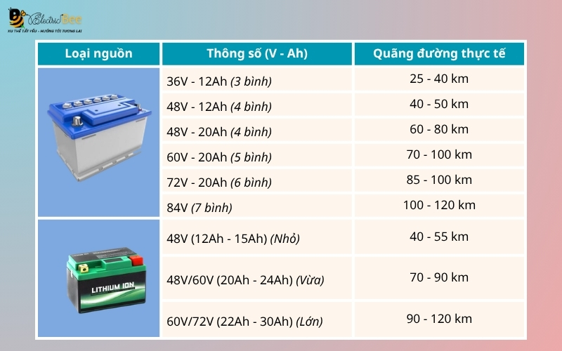 1 lần sạc đầy xe điện đi được bao nhiêu km?
