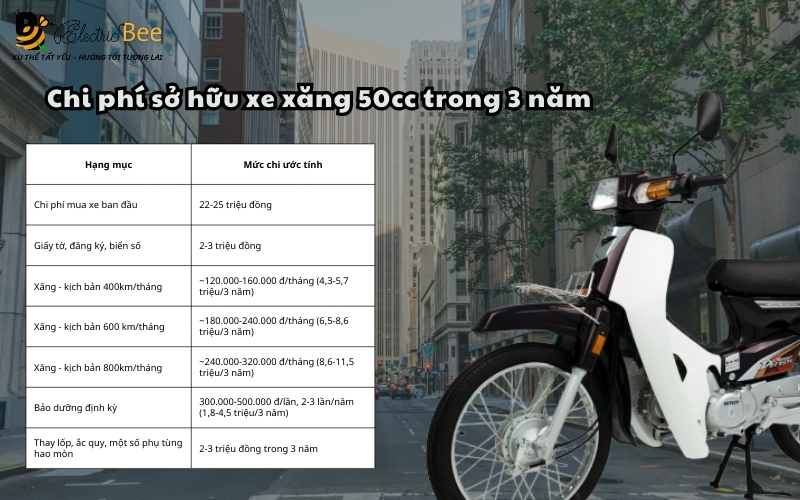 Chi phí sở hữu xe xăng 50cc trong 3 năm gần nhất 2026-2028