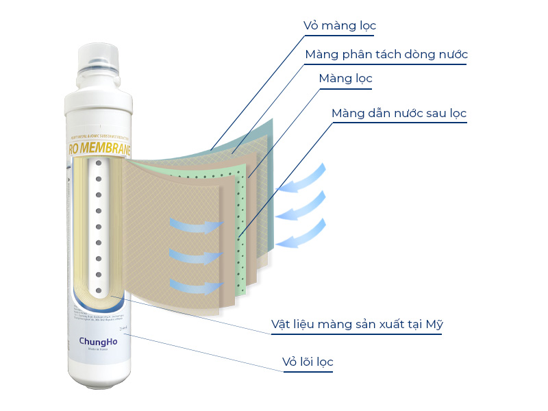 Cấu tạo lõi lọc RO ChungHo M9 Undersink: Màng lọc RO Filmtec từ DOW, loại bỏ 99,99% tạp chất