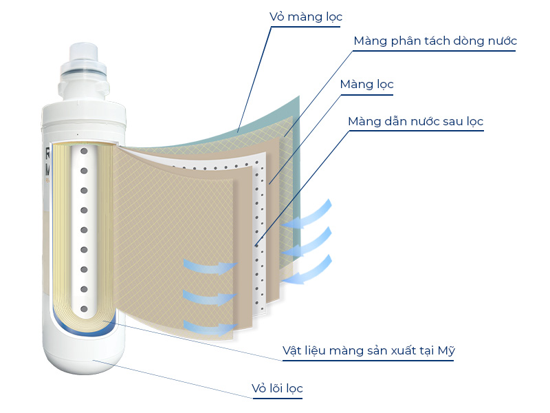 Cấu tạo màng lọc RO Filmtec: Lỗ lọc siêu nhỏ 0,0001µm, loại bỏ 99,99% vi khuẩn, kim loại nặng