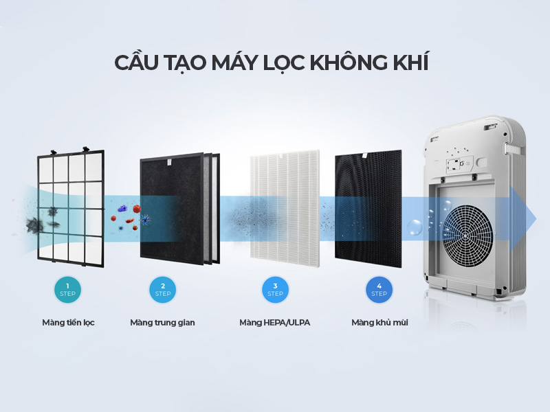 Sơ đồ cấu tạo máy lọc không khí ChungHo - Hệ thống màng lọc đa lớp