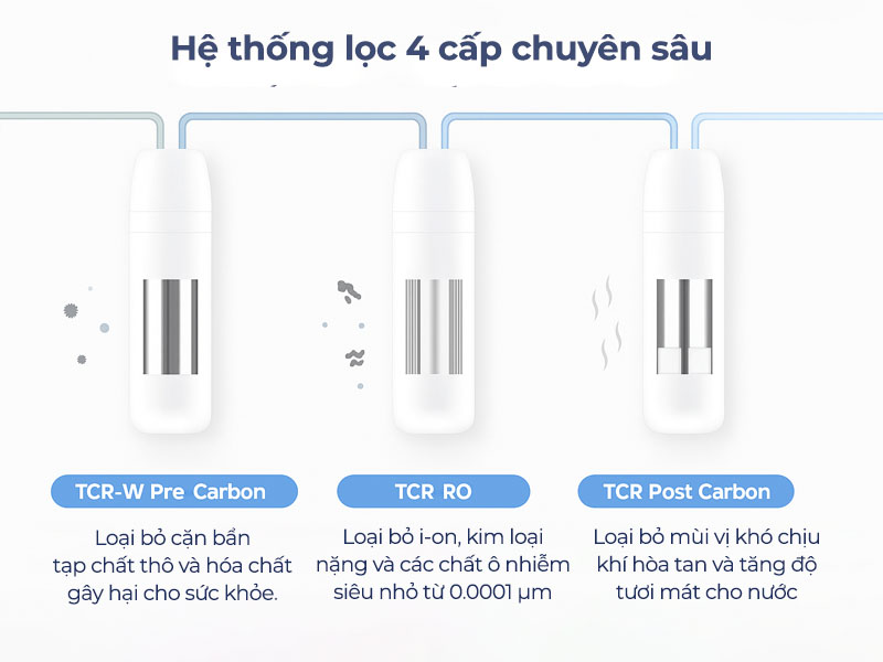 Infographic mô tả 3 lõi lọc nước của ChungHo với 4 giai đoạn lọc chuyên sâu: lọc bụi bẩn, kim loại nặng, khí hòa tan và tăng độ tươi mát của nước.